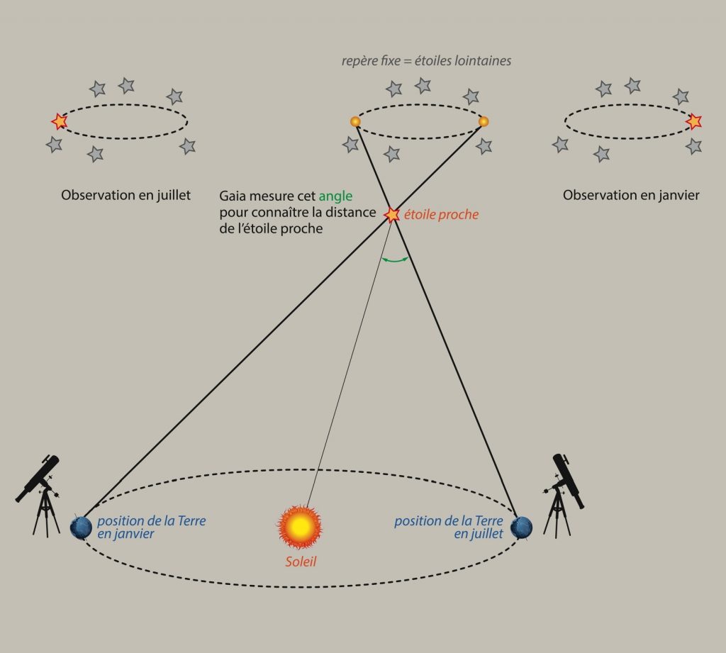 La parallaxe pour Gaia