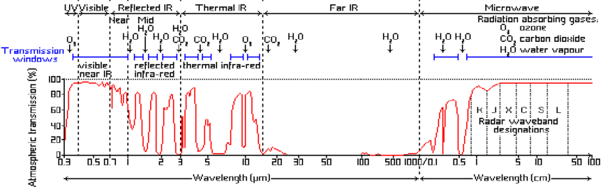 Transmittance atmosphérique